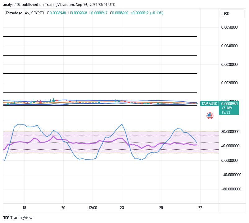 Tamadoge (TAMA/USD) Trade Bounces, Keeping Fluctuating