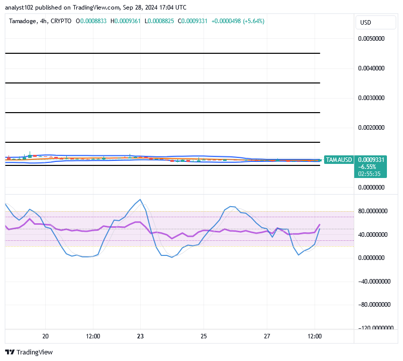 Tamadoge (TAMA/USD) Price Relaxes, Preparing for Hikes