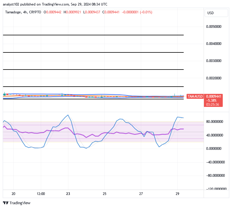 Tamadoge (TAMA/USD) Price Moves Lowly, Getting Set for Rises