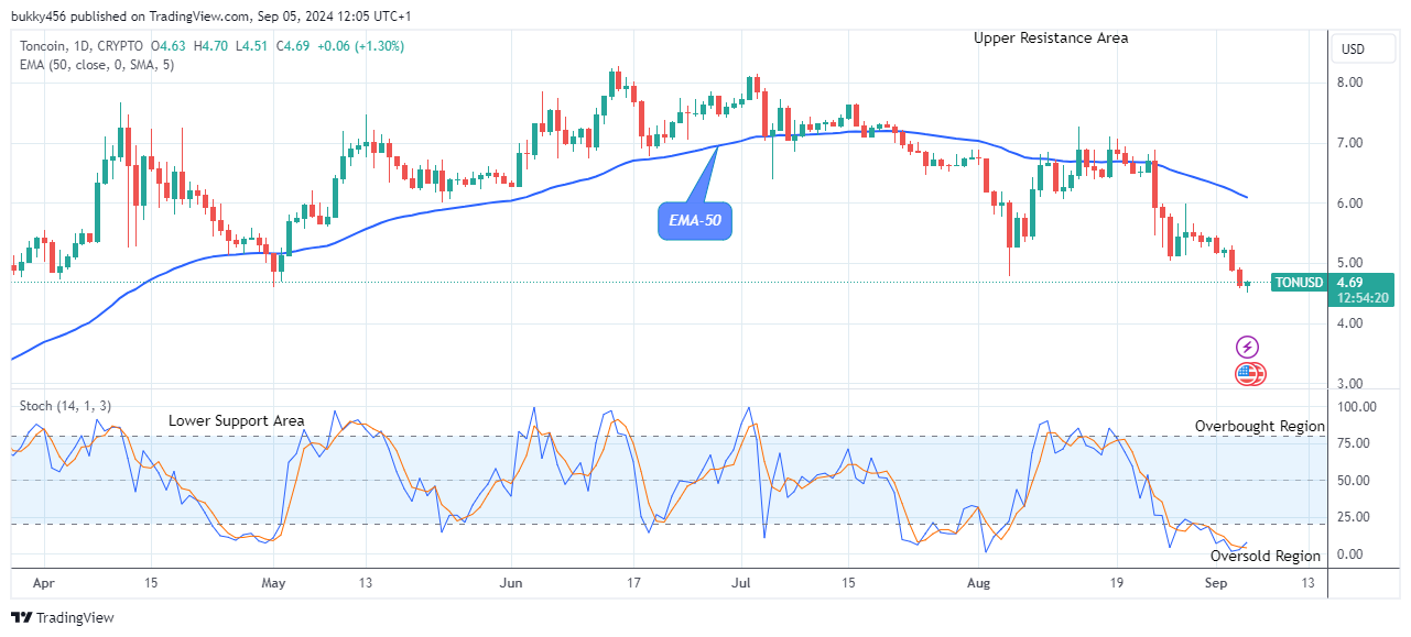 Toncoin (TONUSD) Price Will Go Higher