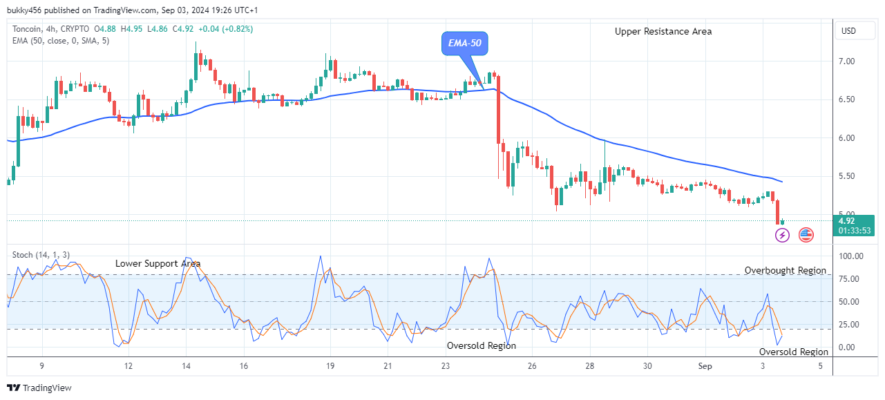 Toncoin (TONUSD) Experiences Bullish Reversal at $4.95 Level