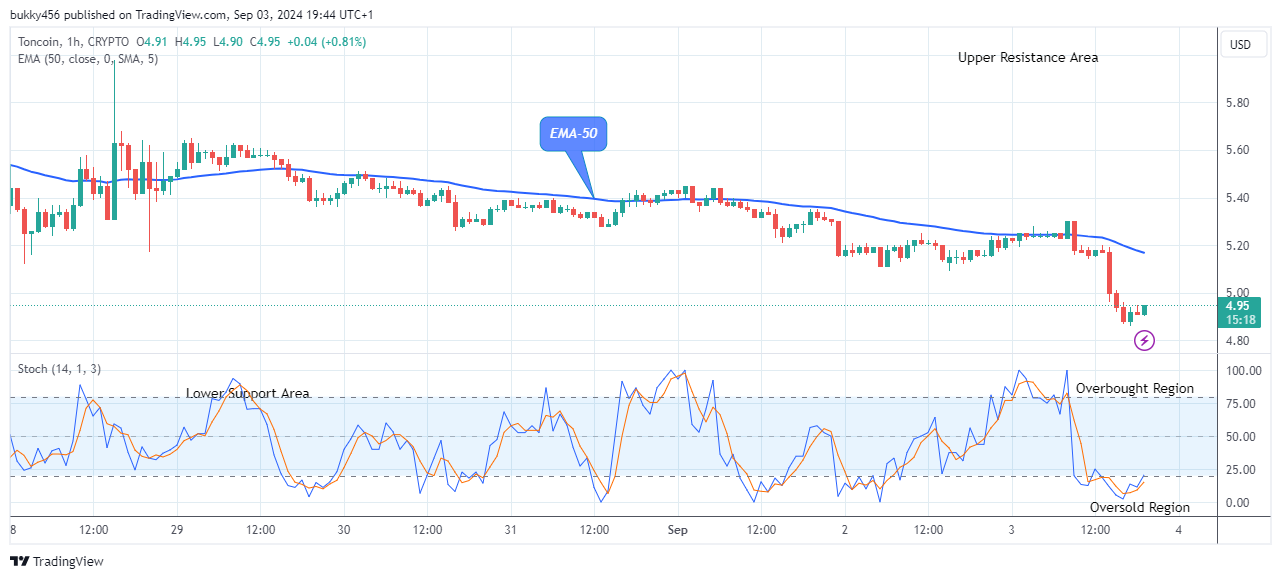 Toncoin (TONUSD) Experiences Bullish Reversal at $4.95 Level