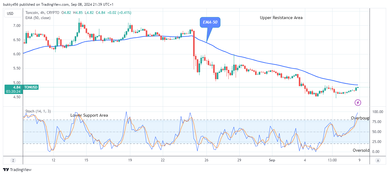 Toncoin (TONUSD) Price to Hit the $7.24 Resistance Value Soon