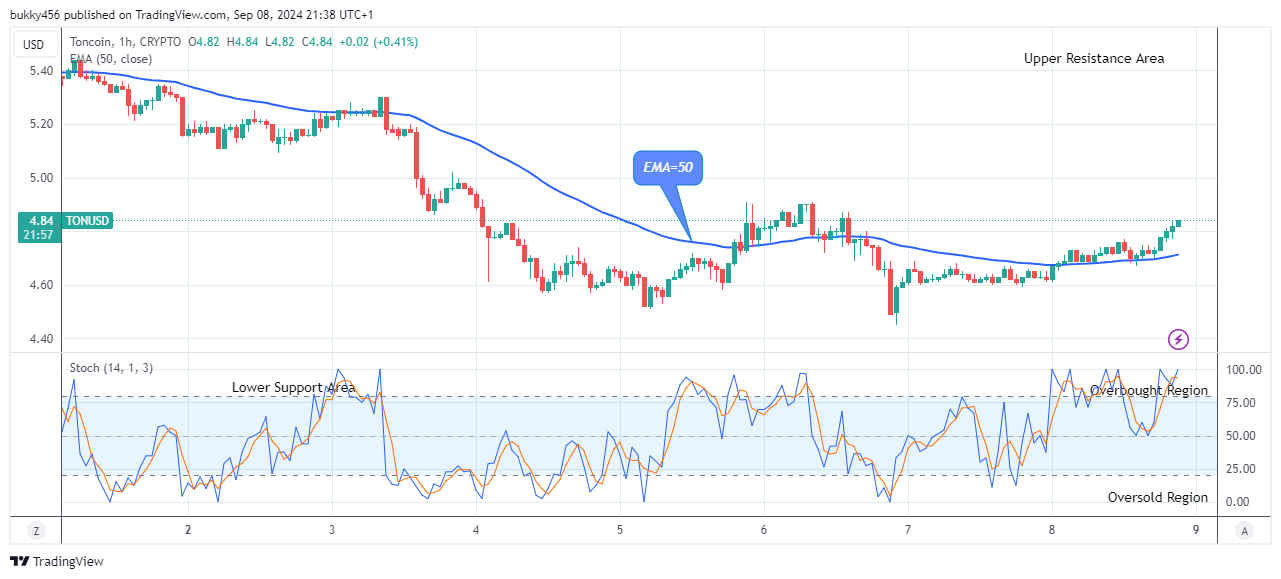 Toncoin (TONUSD) Price to Hit the $7.24 Resistance Value Soon