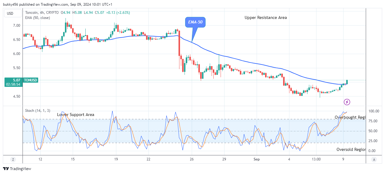 Toncoin (TONUSD) Price Retracement May Surge above $8.24 Resistance Level  