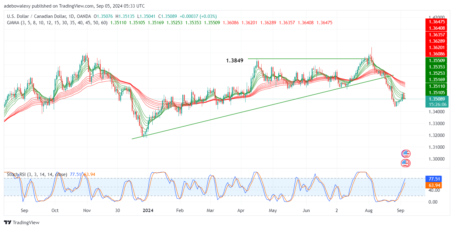 USDCAD Market Faces Strong Rejection