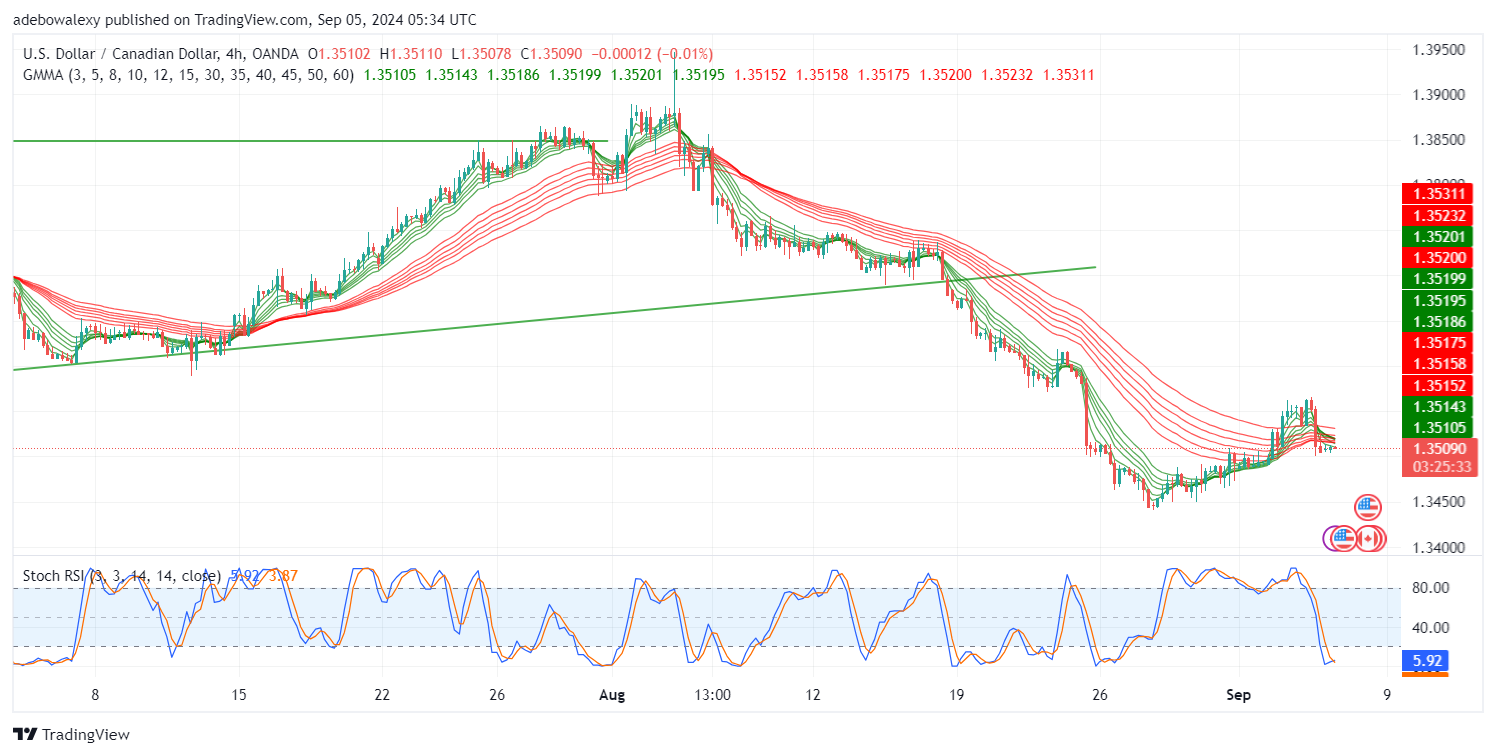 USDCAD Market Faces Strong Rejection