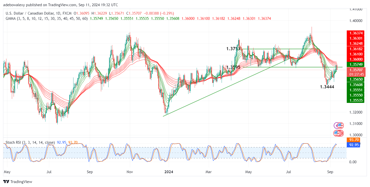 USDCAD Retreats Below the 1.3595 Threshold