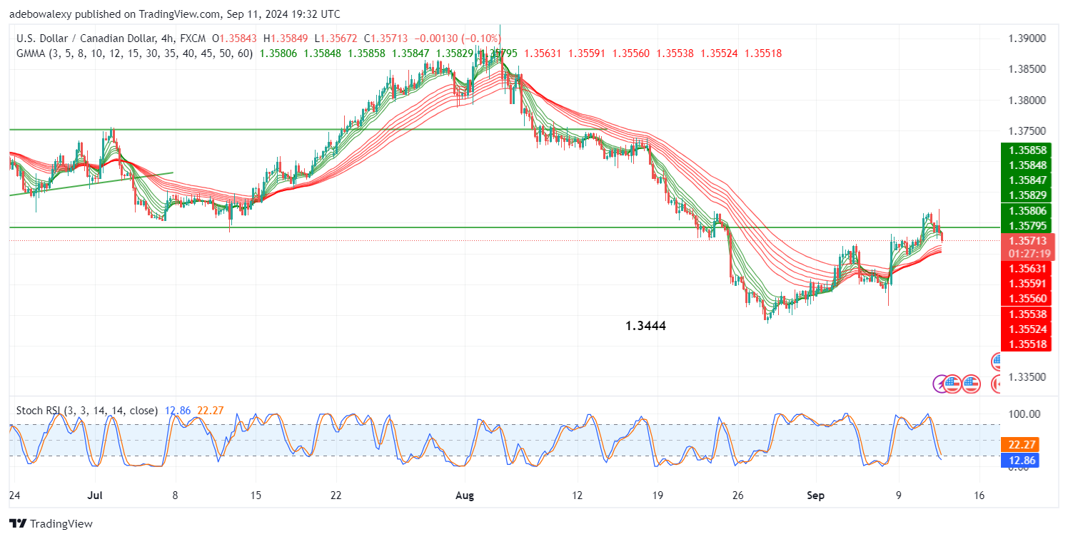 USDCAD Retreats Below the 1.3595 Threshold