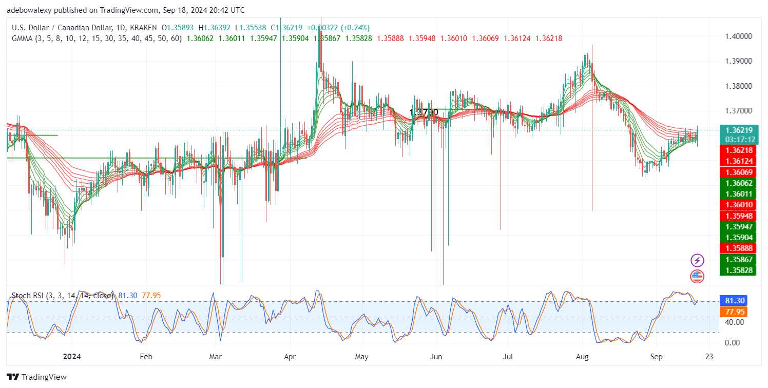 USDCAD May Extend Upward Despite Dovish Fed