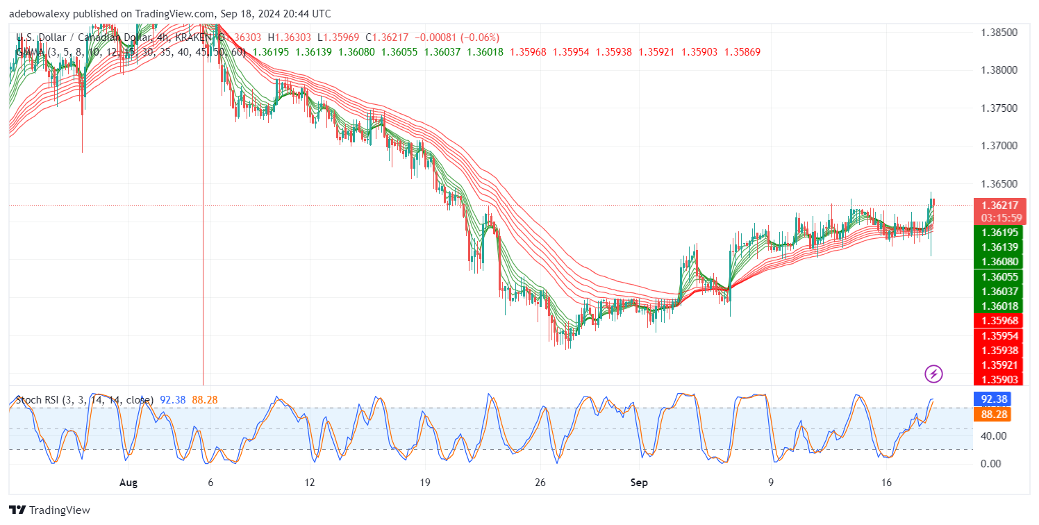 USDCAD May Extend Upward Despite Dovish Fed