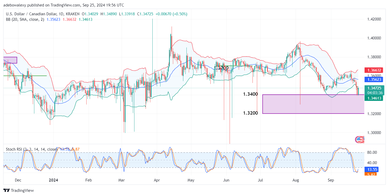 USDCAD Rebounds Following the Arrival of US Dollar-Stimulating Fundamentals