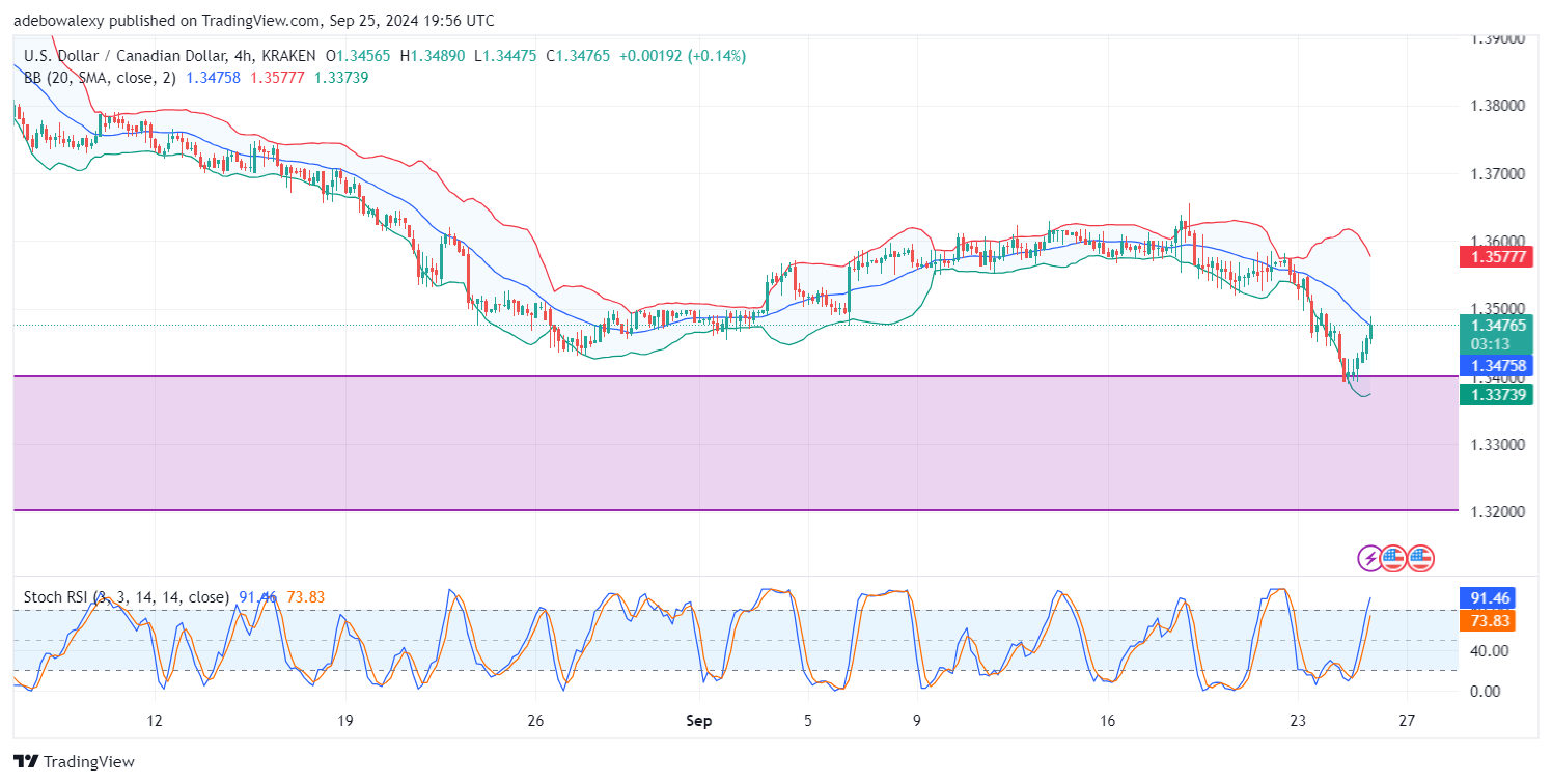 USDCAD Rebounds Following the Arrival of US Dollar-Stimulating Fundamentals