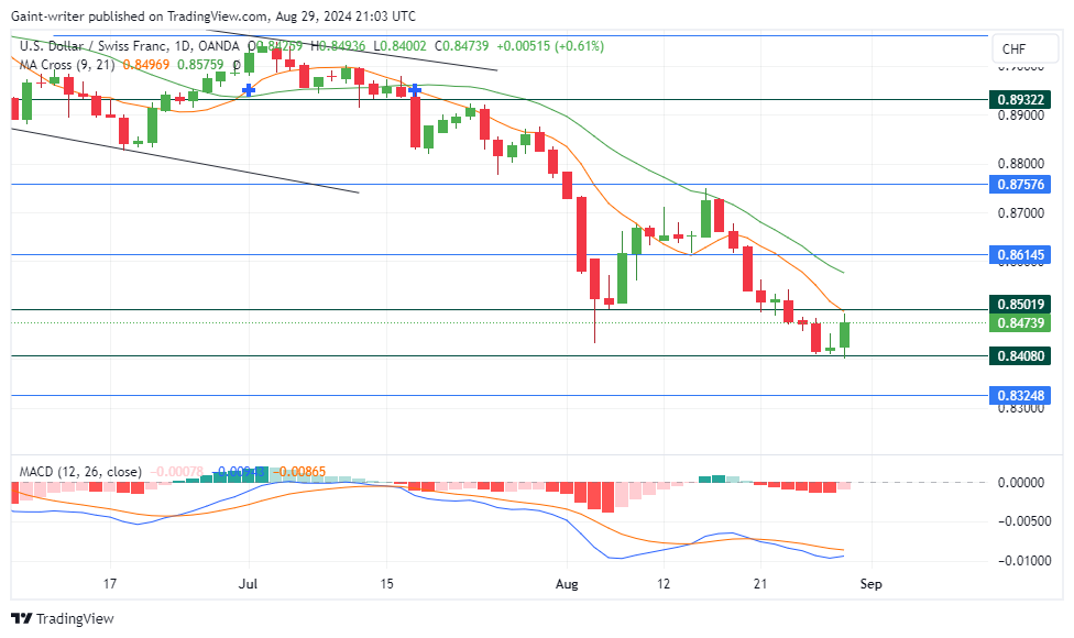 USDCHF Buyers Show Resilience Amidst Bearish Pressure