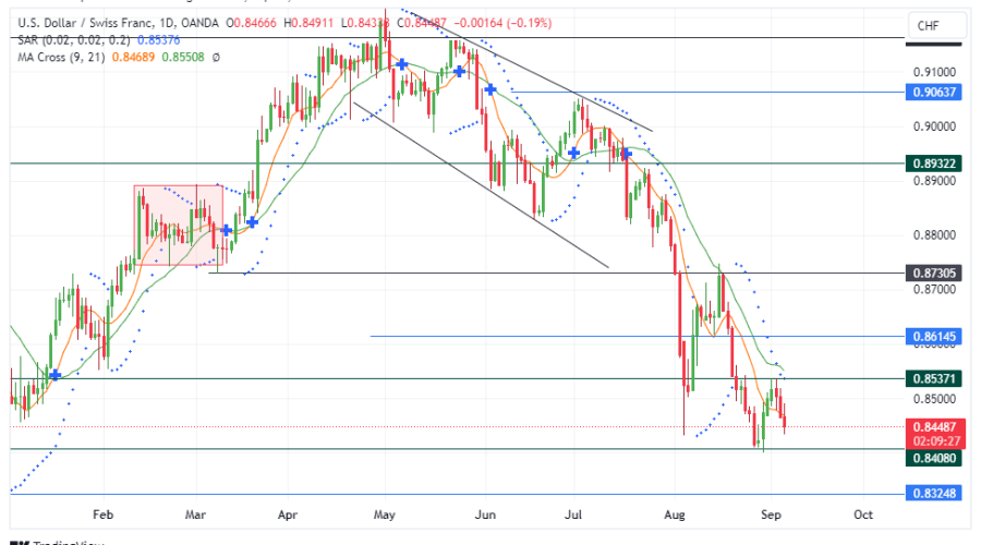 USDCHF Bearish Trend Continues Its Deep Strike