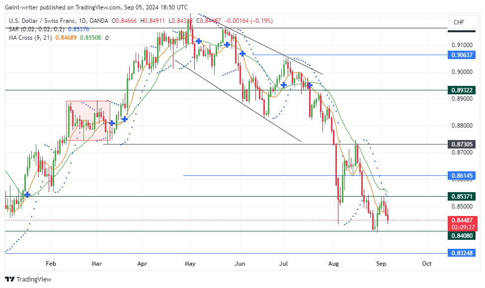 USDCHF Bearish Trend Continues Its Deep Strike