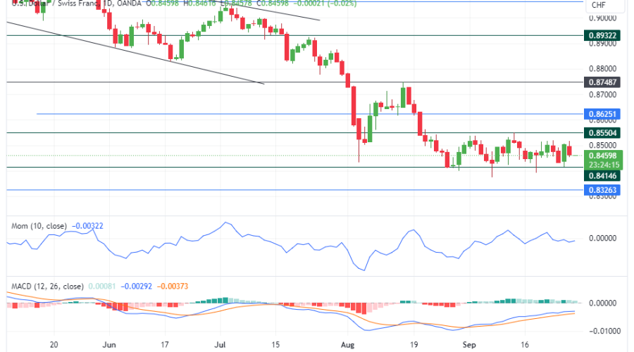 USDCHF Consolidates Amidst Trader Indecision