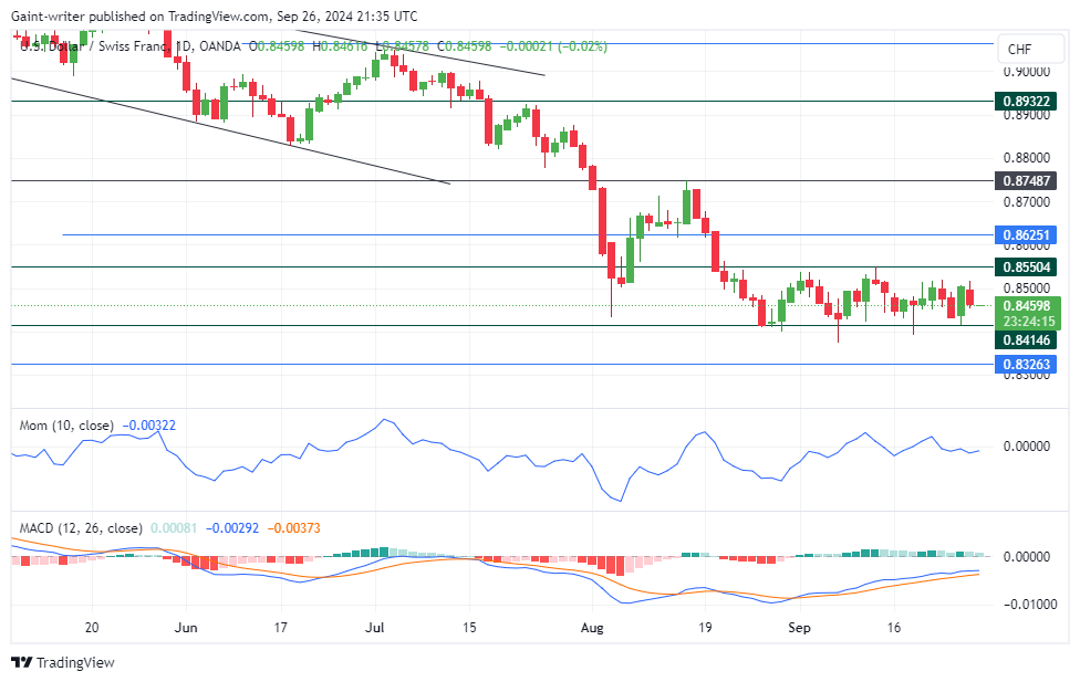 USDCHF Consolidates Amidst Trader Indecision 