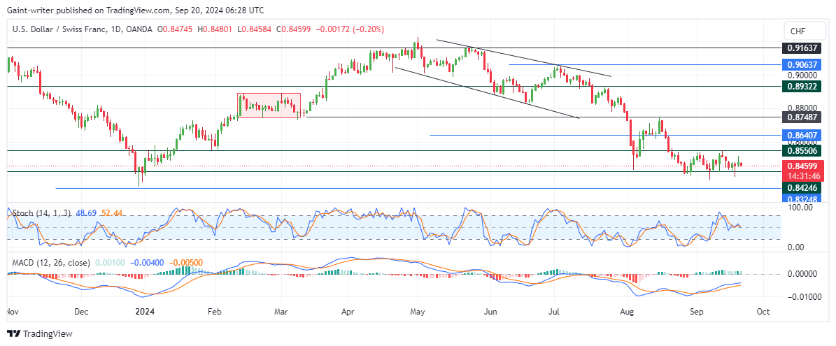 USDCHF Price Consolidates Amidst Bearish Sentiment