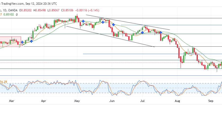 USDCHF Buyers Ease as Price Slips Below 0.85550 Level