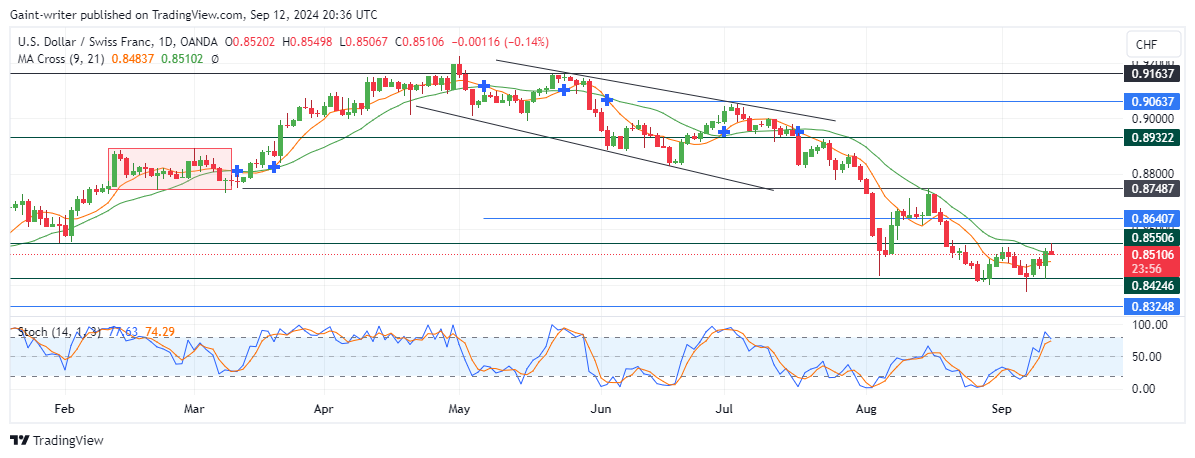 USDCHF Buyers Ease as Price Slips Below 0.85550 Level