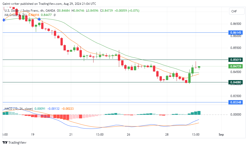 USDCHF Buyers Show Resilience Amidst Bearish Pressure