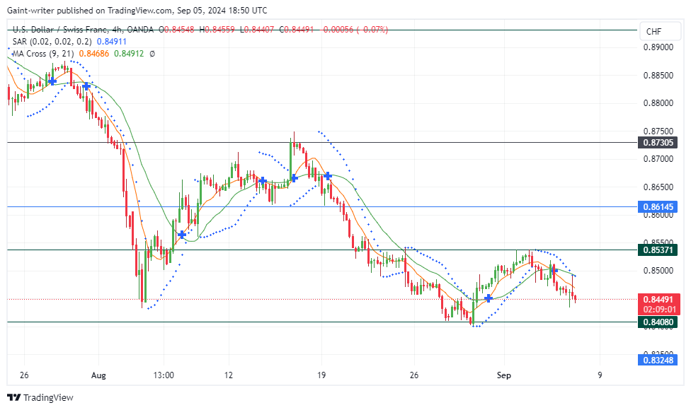 USDCHF Bearish Trend Continues Its Deep Strike