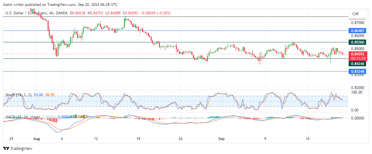 USDCHF Price Consolidates Amidst Bearish Sentiment