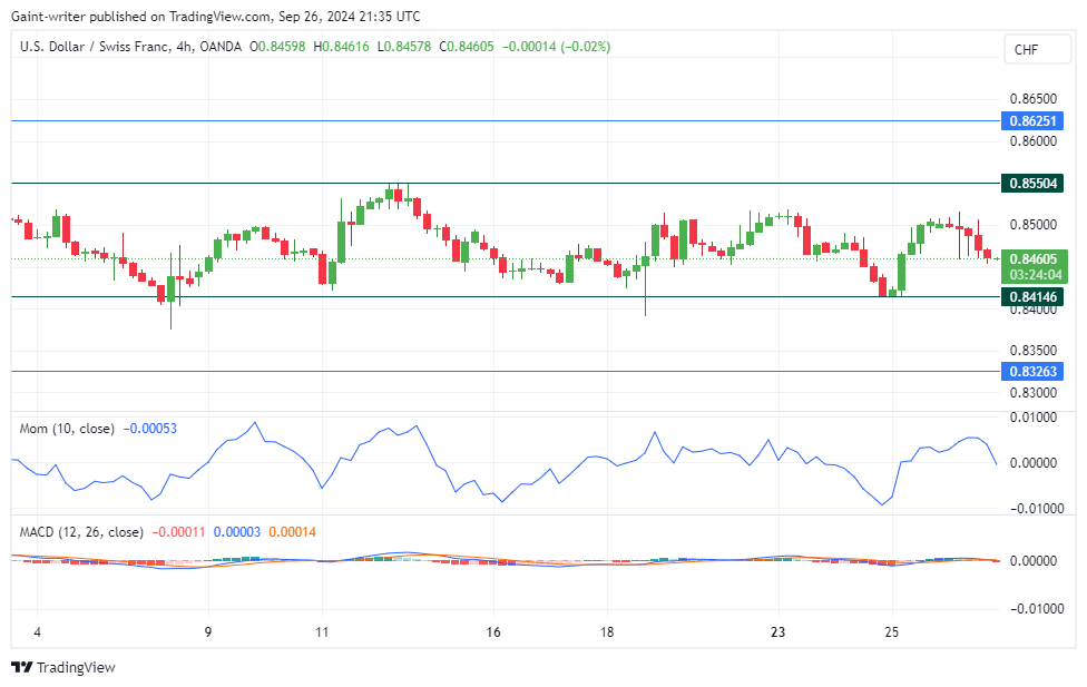 USDCHF Consolidates Amidst Trader Indecision 