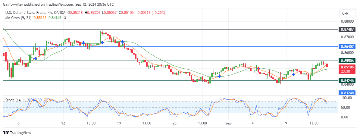 USDCHF Buyers Ease as Price Slips Below 0.85550 Level