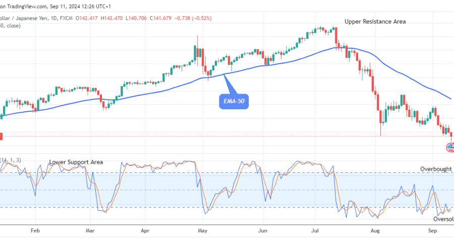 USDJPY: Set for the Next Bull Trend