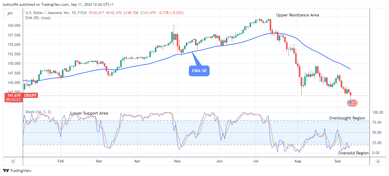 USDJPY: Set for the Next Bull Trend