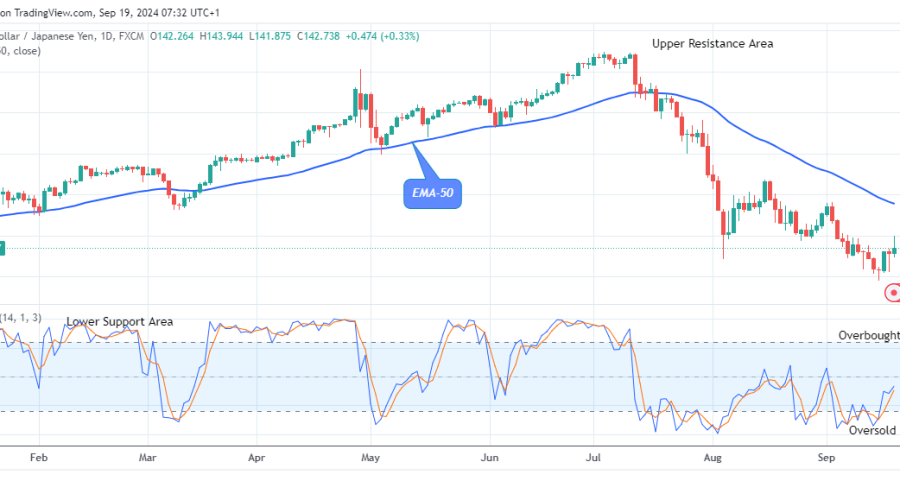 USDJPY: Price Could Drop More