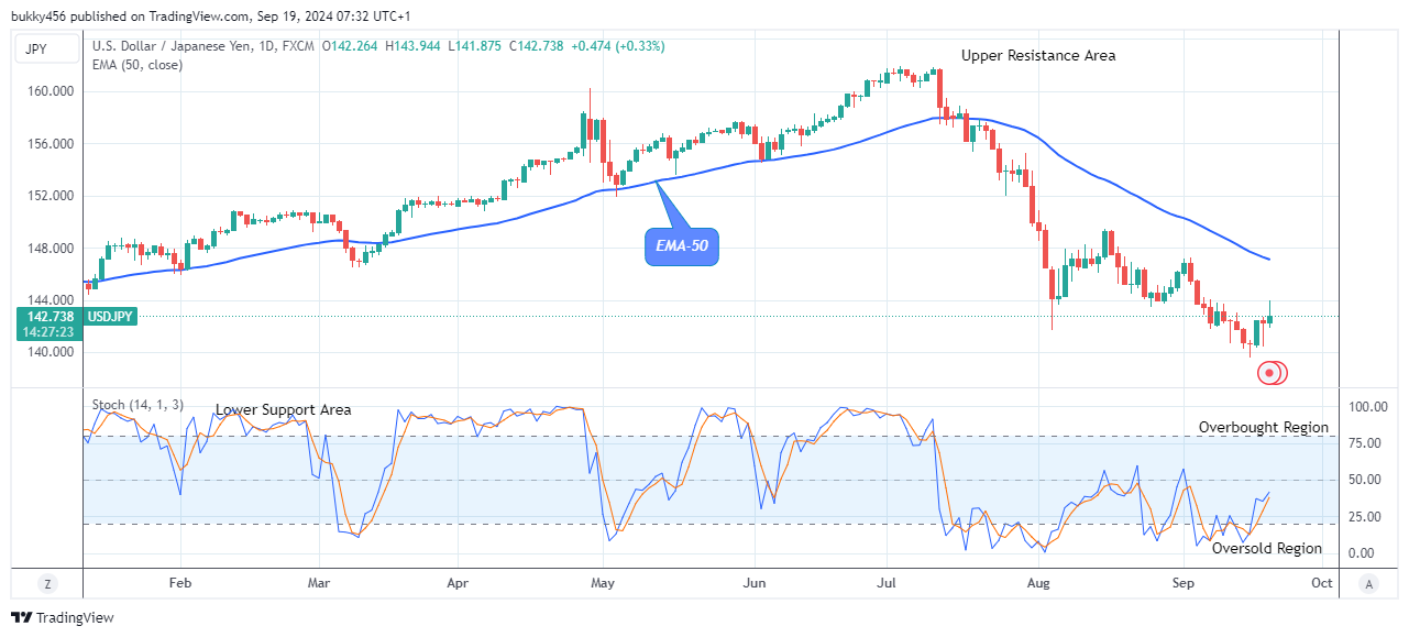 USDJPY: Price Could Drop More