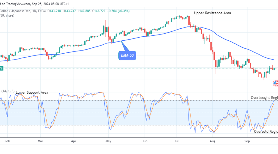 USDJPY: Price May Break up the $161.95 Supply Value