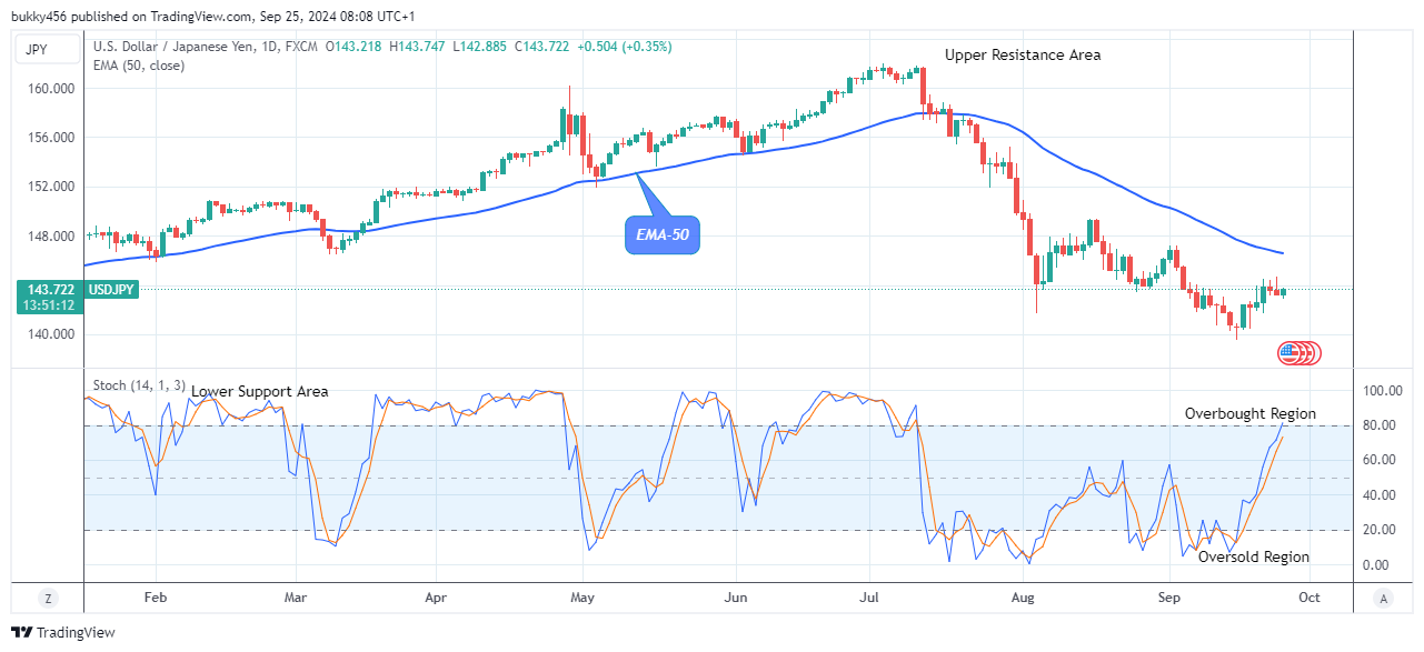 USDJPY: Price May Break up the $161.95 Supply Value