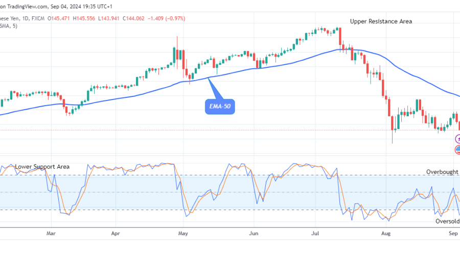 USDJPY: Price Will Rise Soon, Breakout Is Imminent