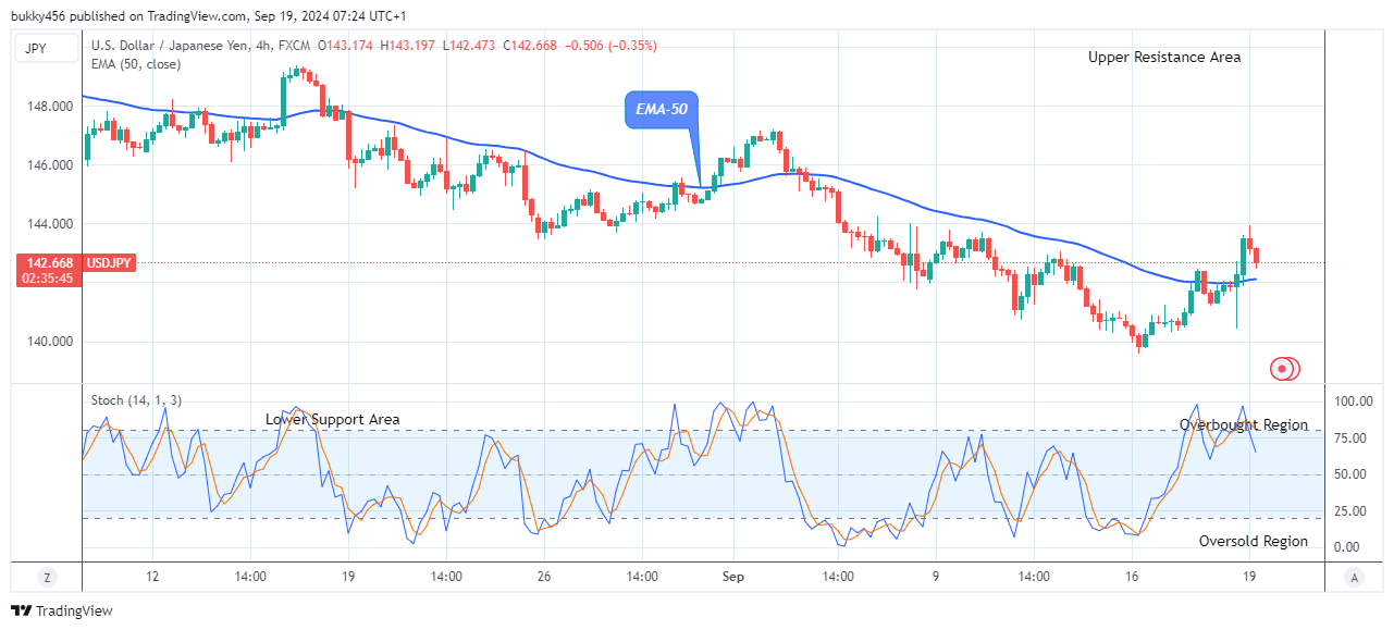 USDJPY: Price Could Drop More