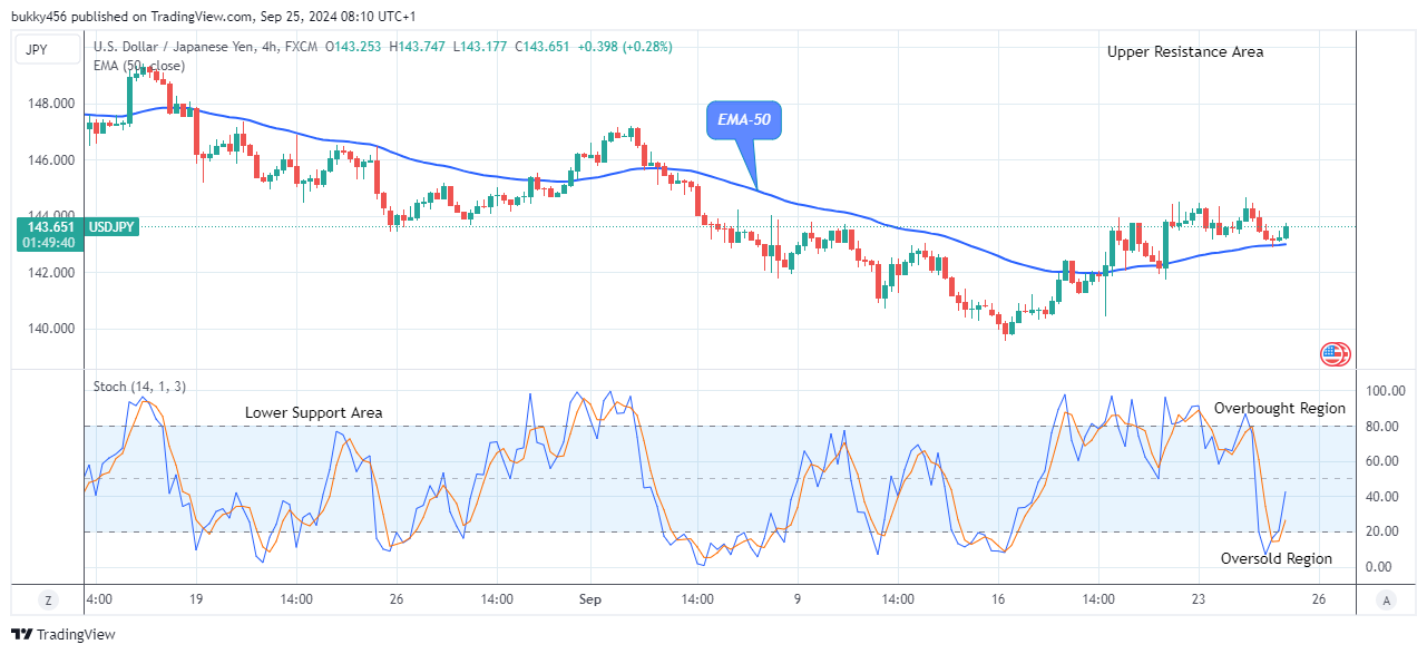 USDJPY: Price May Break up the $161.95 Supply Value