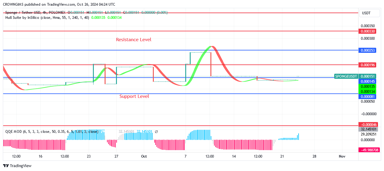 Sponge Price Is Rising Toward $0.000136 Level