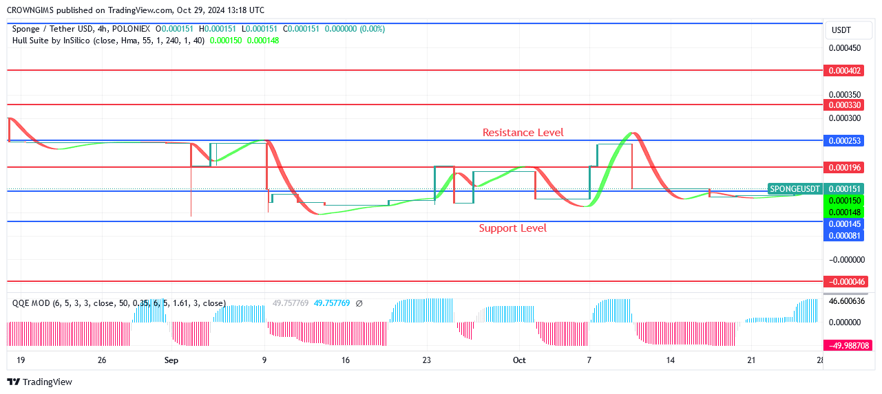 Sponge Price: Formation of Strong Bullish Candle at $000136 Level