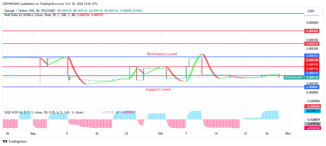 Sponge Price May Target Resistance Levels of $0.000330