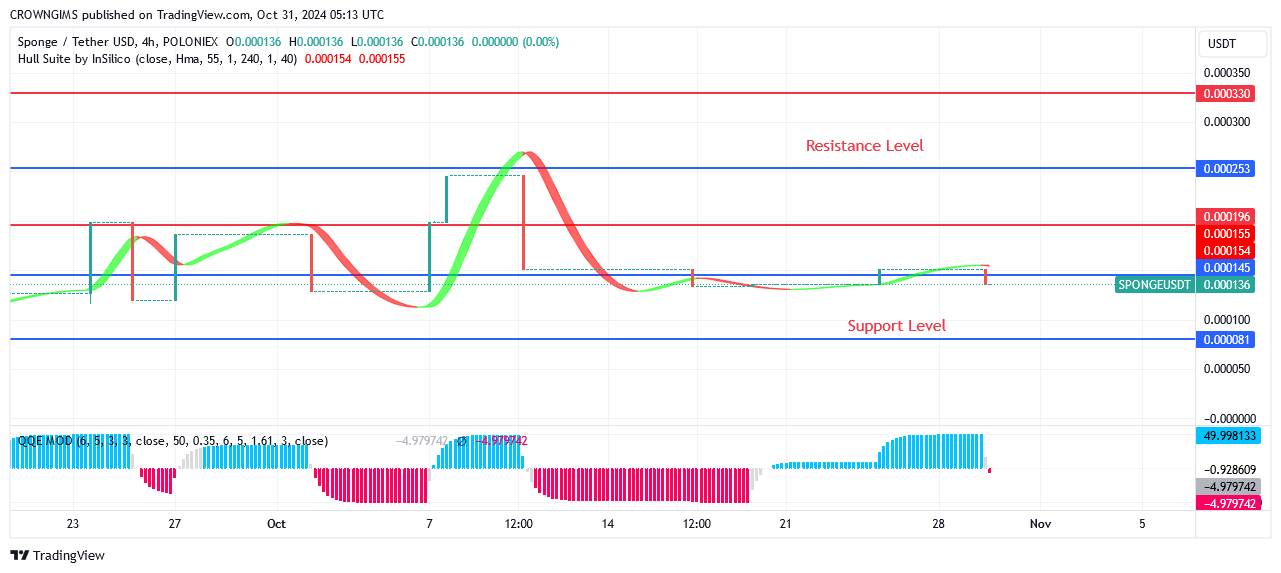 Sponge Price Can Hit Resistance Level of $0.000330 with one push