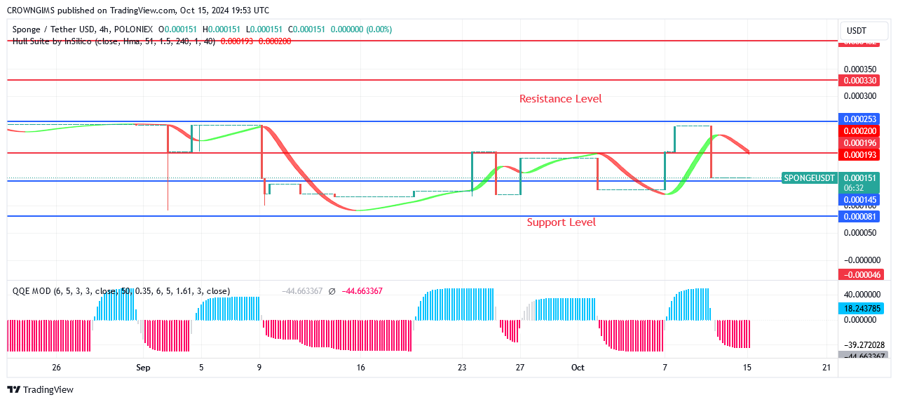 SPONGEUSDT Price Will Soon Return to Previous High Level