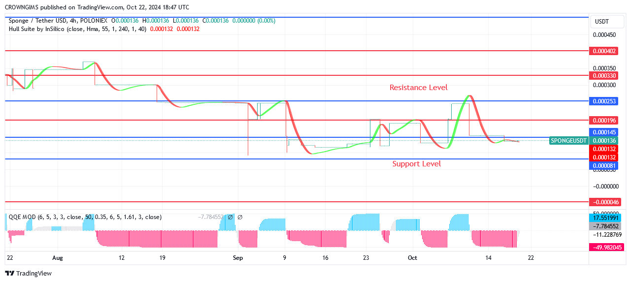 SPONGEUSDT Price Suggests That Bullish Trend Is Strengthening