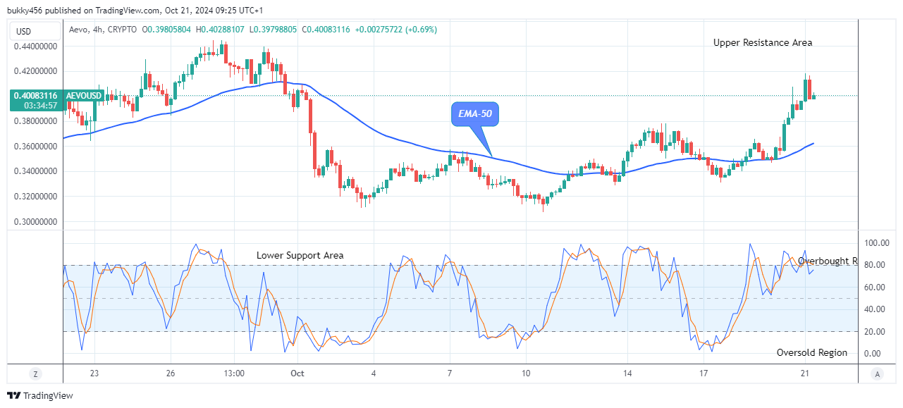 Aevo (AEVOUSD) Suggests a Potential Buy Signal  