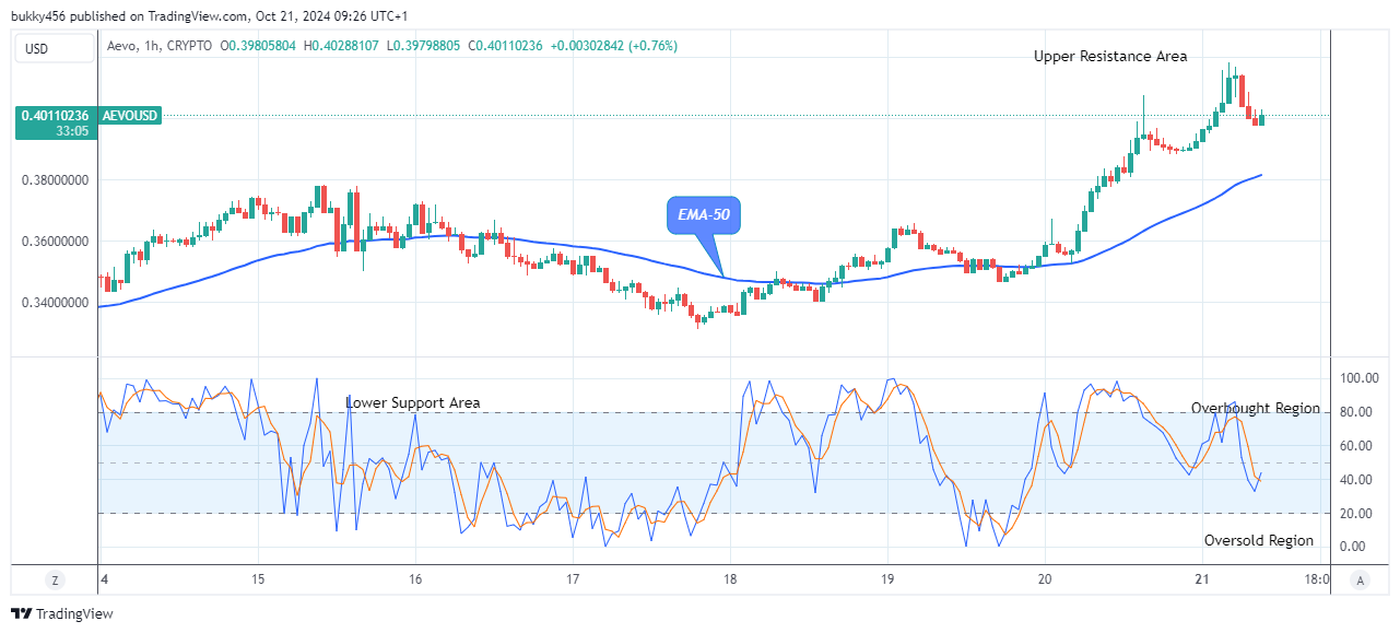 Aevo (AEVOUSD) Suggests a Potential Buy Signal  