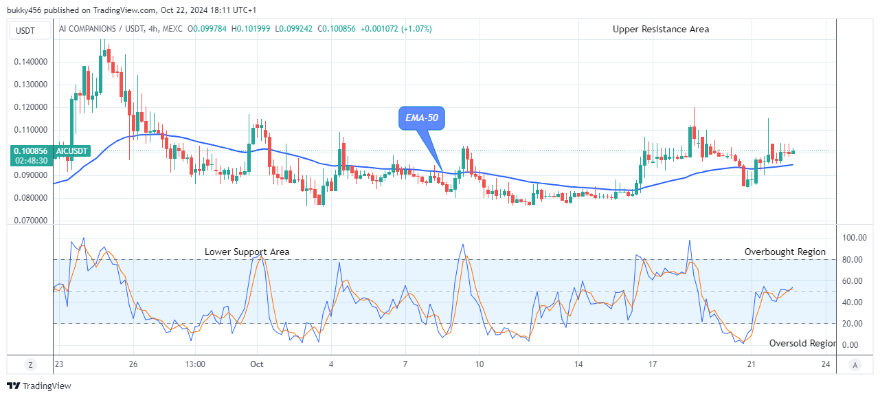 AI Companions (AICUSD) Potential for a Bullish Continuation 