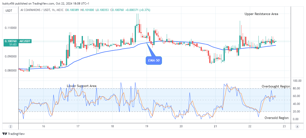 AI Companions (AICUSD) Potential for a Bullish Continuation 