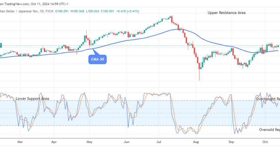 AUDJPY: Price to Grow More